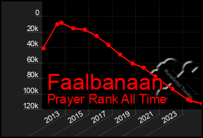 Total Graph of Faalbanaan