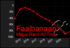 Total Graph of Faalbanaan