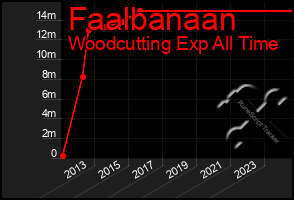 Total Graph of Faalbanaan