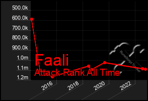 Total Graph of Faali