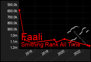 Total Graph of Faali