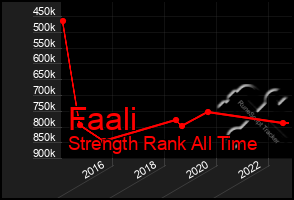 Total Graph of Faali