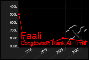 Total Graph of Faali