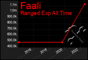 Total Graph of Faali