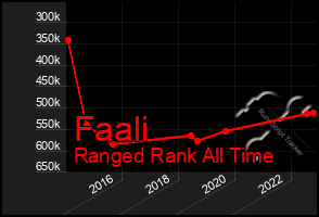 Total Graph of Faali