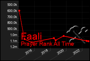 Total Graph of Faali