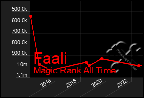 Total Graph of Faali