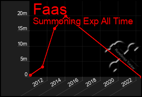 Total Graph of Faas