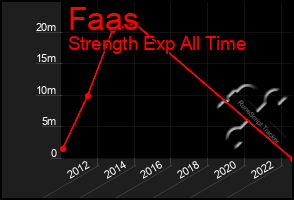 Total Graph of Faas