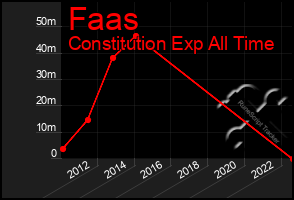 Total Graph of Faas