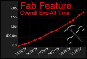 Total Graph of Fab Feature