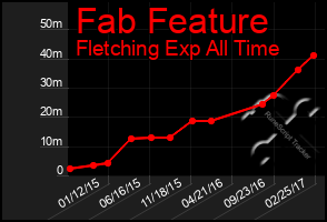 Total Graph of Fab Feature