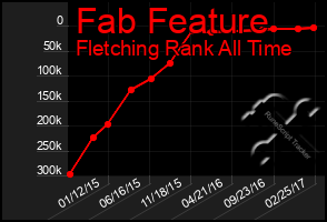 Total Graph of Fab Feature