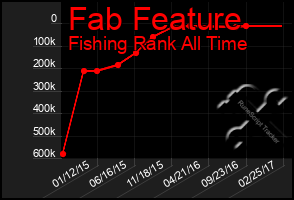 Total Graph of Fab Feature