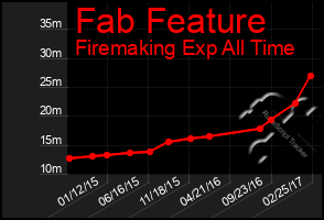 Total Graph of Fab Feature