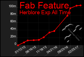 Total Graph of Fab Feature