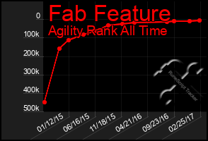 Total Graph of Fab Feature