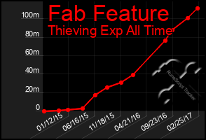 Total Graph of Fab Feature