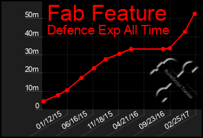 Total Graph of Fab Feature