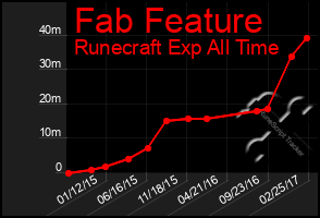 Total Graph of Fab Feature