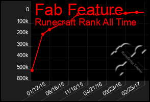 Total Graph of Fab Feature