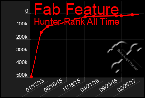 Total Graph of Fab Feature