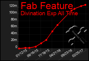 Total Graph of Fab Feature