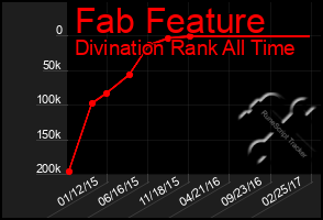 Total Graph of Fab Feature