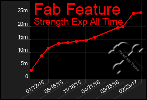 Total Graph of Fab Feature