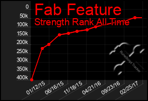 Total Graph of Fab Feature