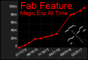 Total Graph of Fab Feature