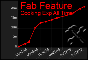 Total Graph of Fab Feature