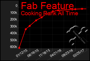 Total Graph of Fab Feature