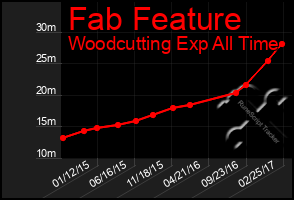 Total Graph of Fab Feature