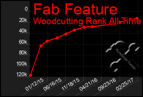 Total Graph of Fab Feature