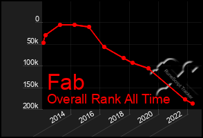 Total Graph of Fab