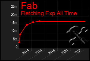 Total Graph of Fab