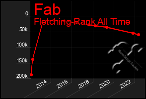 Total Graph of Fab