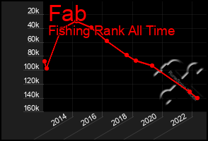 Total Graph of Fab