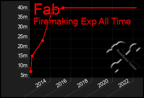 Total Graph of Fab