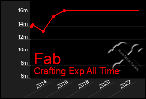 Total Graph of Fab