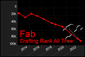 Total Graph of Fab