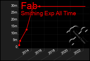 Total Graph of Fab