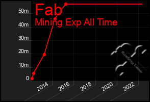 Total Graph of Fab