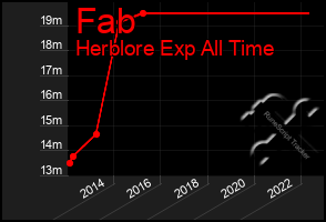 Total Graph of Fab