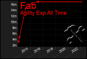 Total Graph of Fab