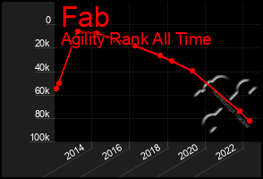 Total Graph of Fab