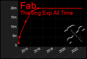 Total Graph of Fab