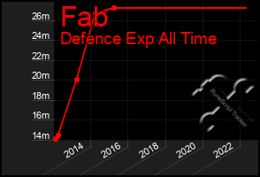 Total Graph of Fab