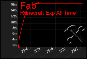 Total Graph of Fab